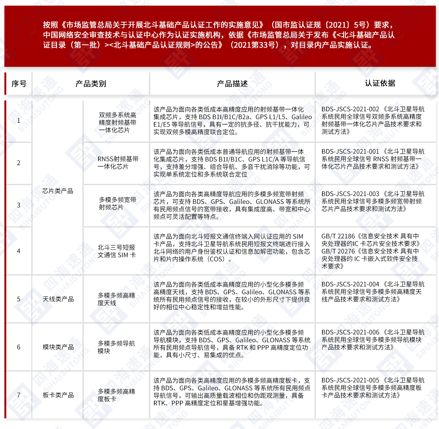 北斗基础产品认证.jpg